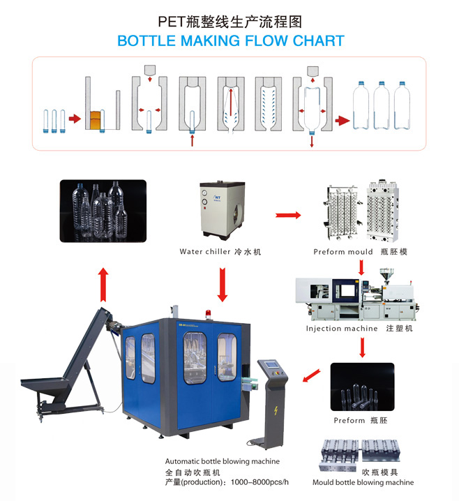 PET瓶整线生产流程图